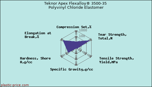 Teknor Apex Flexalloy® 3500-35 Polyvinyl Chloride Elastomer