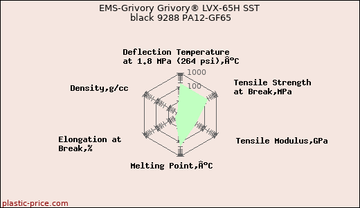 EMS-Grivory Grivory® LVX-65H SST black 9288 PA12-GF65