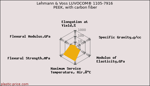 Lehmann & Voss LUVOCOM® 1105-7916 PEEK, with carbon fiber