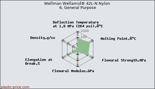 Wellman Wellamid® 42L-N Nylon 6, General Purpose