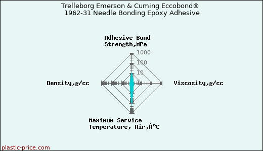 Trelleborg Emerson & Cuming Eccobond® 1962-31 Needle Bonding Epoxy Adhesive