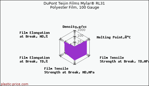 DuPont Teijin Films Mylar® RL31 Polyester Film, 100 Gauge