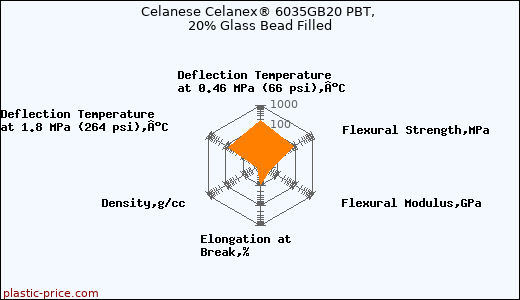 Celanese Celanex® 6035GB20 PBT, 20% Glass Bead Filled