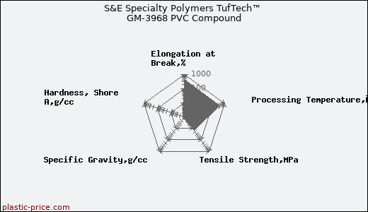 S&E Specialty Polymers TufTech™ GM-3968 PVC Compound