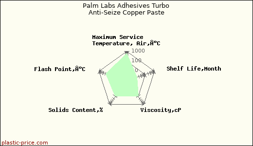 Palm Labs Adhesives Turbo Anti-Seize Copper Paste