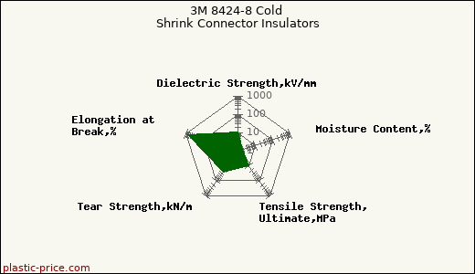 3M 8424-8 Cold Shrink Connector Insulators