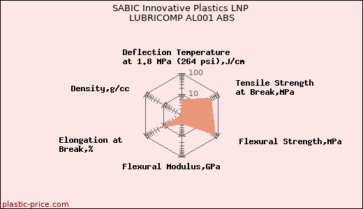 SABIC Innovative Plastics LNP LUBRICOMP AL001 ABS