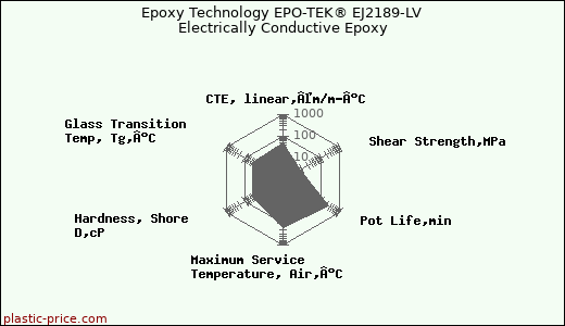 Epoxy Technology EPO-TEK® EJ2189-LV Electrically Conductive Epoxy