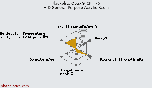 Plaskolite Optix® CP - 75 HID General Purpose Acrylic Resin
