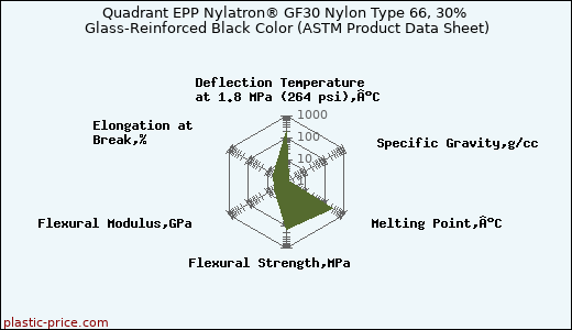 Quadrant EPP Nylatron® GF30 Nylon Type 66, 30% Glass-Reinforced Black Color (ASTM Product Data Sheet)