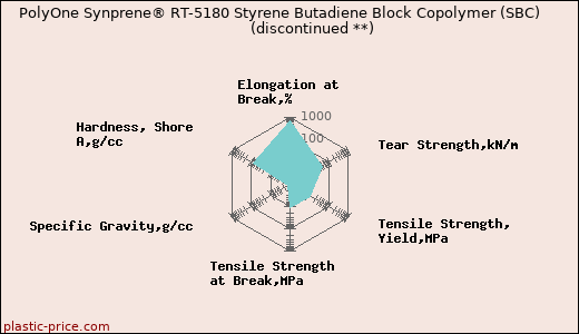 PolyOne Synprene® RT-5180 Styrene Butadiene Block Copolymer (SBC)               (discontinued **)