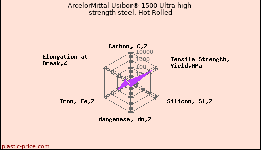 ArcelorMittal Usibor® 1500 Ultra high strength steel, Hot Rolled