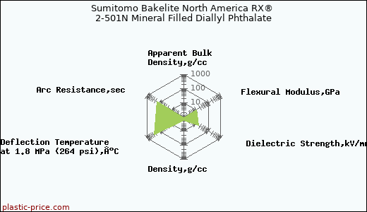 Sumitomo Bakelite North America RX® 2-501N Mineral Filled Diallyl Phthalate