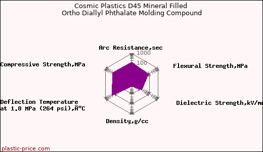 Cosmic Plastics D45 Mineral Filled Ortho Diallyl Phthalate Molding Compound