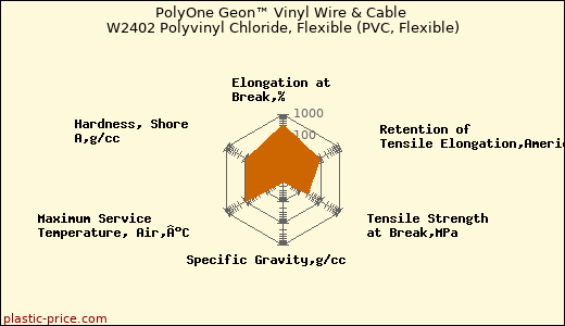 PolyOne Geon™ Vinyl Wire & Cable W2402 Polyvinyl Chloride, Flexible (PVC, Flexible)