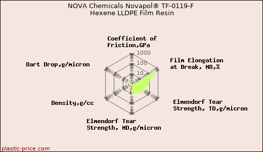 NOVA Chemicals Novapol® TF-0119-F Hexene LLDPE Film Resin