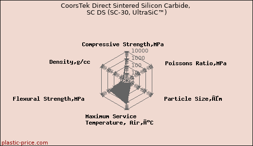 CoorsTek Direct Sintered Silicon Carbide, SC DS (SC-30, UltraSiC™)