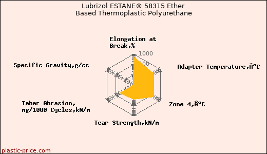 Lubrizol ESTANE® 58315 Ether Based Thermoplastic Polyurethane