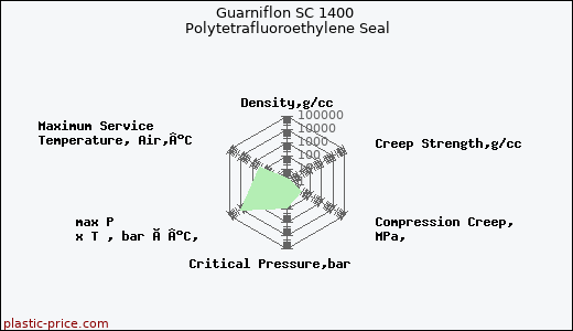 Guarniflon SC 1400 Polytetrafluoroethylene Seal