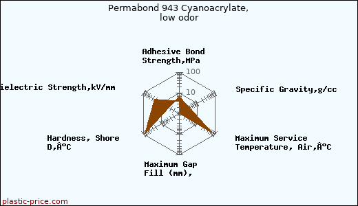 Permabond 943 Cyanoacrylate, low odor