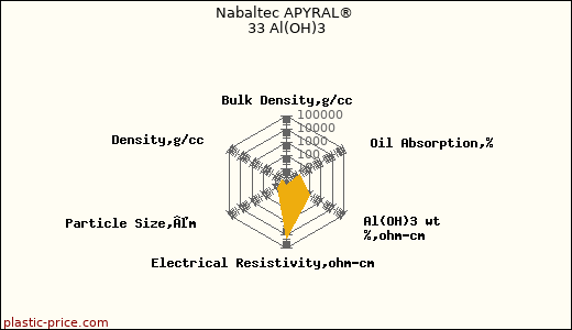 Nabaltec APYRAL® 33 Al(OH)3
