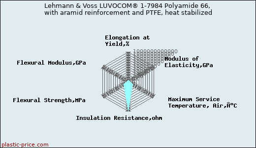 Lehmann & Voss LUVOCOM® 1-7984 Polyamide 66, with aramid reinforcement and PTFE, heat stabilized