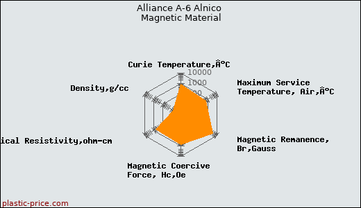 Alliance A-6 Alnico Magnetic Material