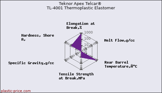Teknor Apex Telcar® TL-4001 Thermoplastic Elastomer