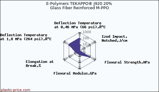 E-Polymers TEKAPPO® J920 20% Glass Fiber Reinforced M-PPO