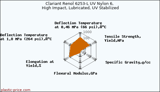 Clariant Renol 6253-L UV Nylon 6, High Impact, Lubricated, UV Stabilized