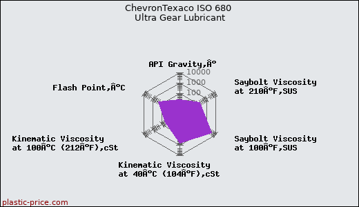 ChevronTexaco ISO 680 Ultra Gear Lubricant