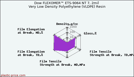 Dow FLEXOMER™ ETS-9064 NT 7, 2mil Very Low Density Polyethylene (VLDPE) Resin