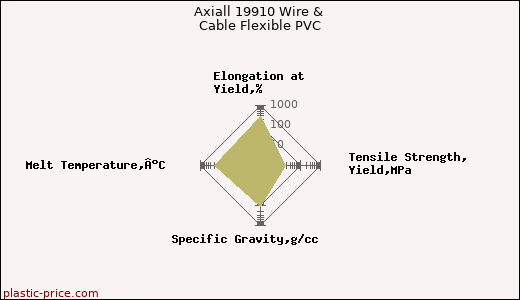 Axiall 19910 Wire & Cable Flexible PVC