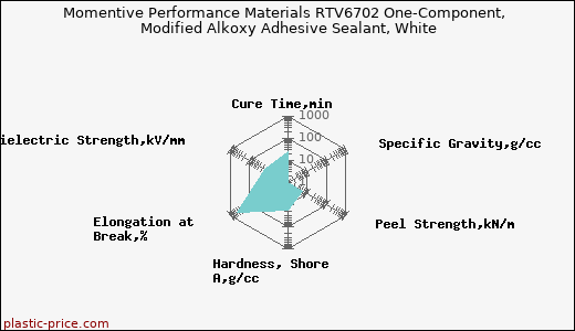 Momentive Performance Materials RTV6702 One-Component,  Modified Alkoxy Adhesive Sealant, White
