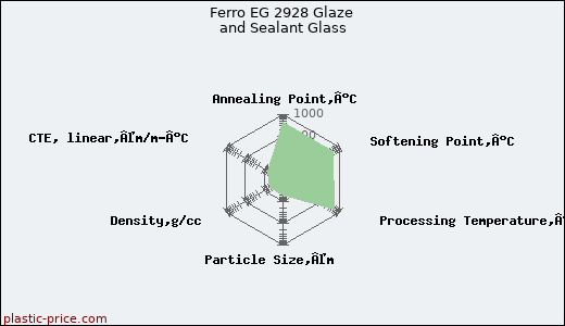 Ferro EG 2928 Glaze and Sealant Glass