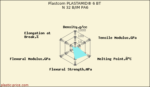 Plastcom PLASTAMID® 6 BT N 32 B/IM PA6