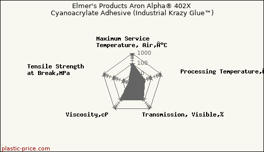 Elmer's Products Aron Alpha® 402X Cyanoacrylate Adhesive (Industrial Krazy Glue™)