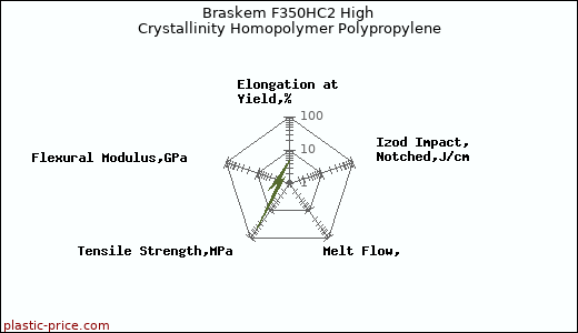 Braskem F350HC2 High Crystallinity Homopolymer Polypropylene