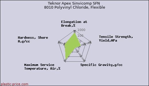 Teknor Apex Sinvicomp SFN 8010 Polyvinyl Chloride, Flexible