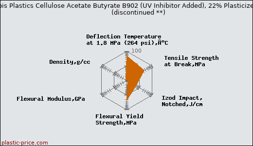 Albis Plastics Cellulose Acetate Butyrate B902 (UV Inhibitor Added), 22% Plasticizer               (discontinued **)