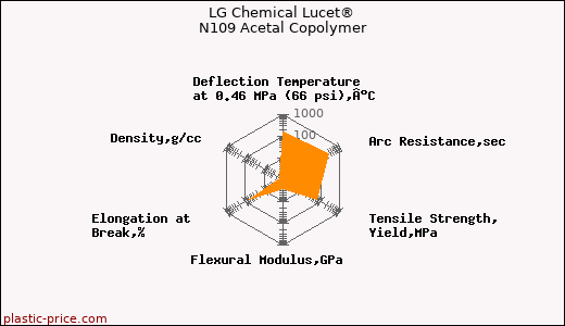 LG Chemical Lucet® N109 Acetal Copolymer