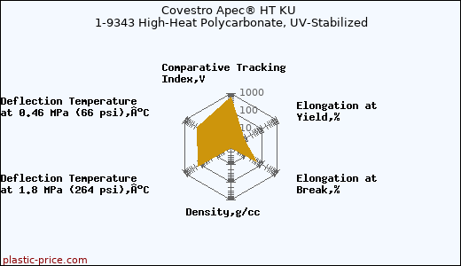 Covestro Apec® HT KU 1-9343 High-Heat Polycarbonate, UV-Stabilized