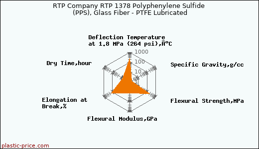 RTP Company RTP 1378 Polyphenylene Sulfide (PPS), Glass Fiber - PTFE Lubricated