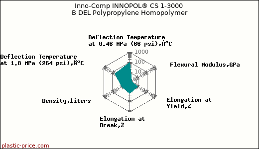 Inno-Comp INNOPOL® CS 1-3000 B DEL Polypropylene Homopolymer