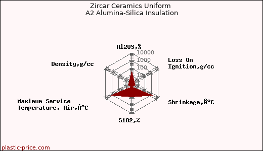 Zircar Ceramics Uniform A2 Alumina-Silica Insulation