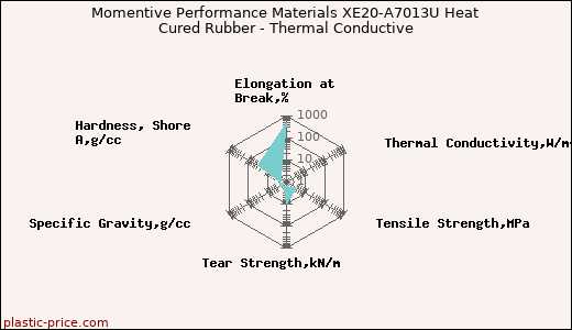 Momentive Performance Materials XE20-A7013U Heat Cured Rubber - Thermal Conductive