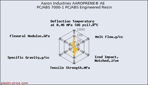 Aaron Industries AAROPRENE® AE  PC/ABS 7000-1 PC/ABS Engineered Resin