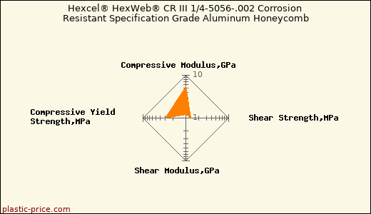 Hexcel® HexWeb® CR III 1/4-5056-.002 Corrosion Resistant Specification Grade Aluminum Honeycomb