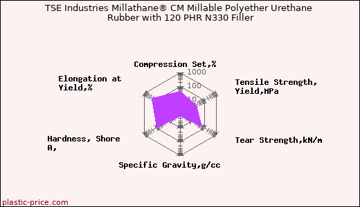 TSE Industries Millathane® CM Millable Polyether Urethane Rubber with 120 PHR N330 Filler