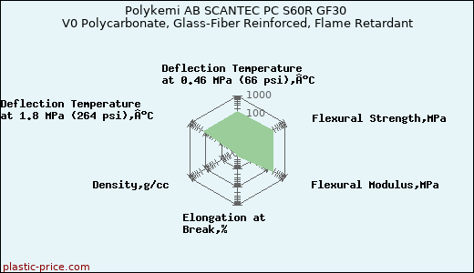 Polykemi AB SCANTEC PC S60R GF30 V0 Polycarbonate, Glass-Fiber Reinforced, Flame Retardant
